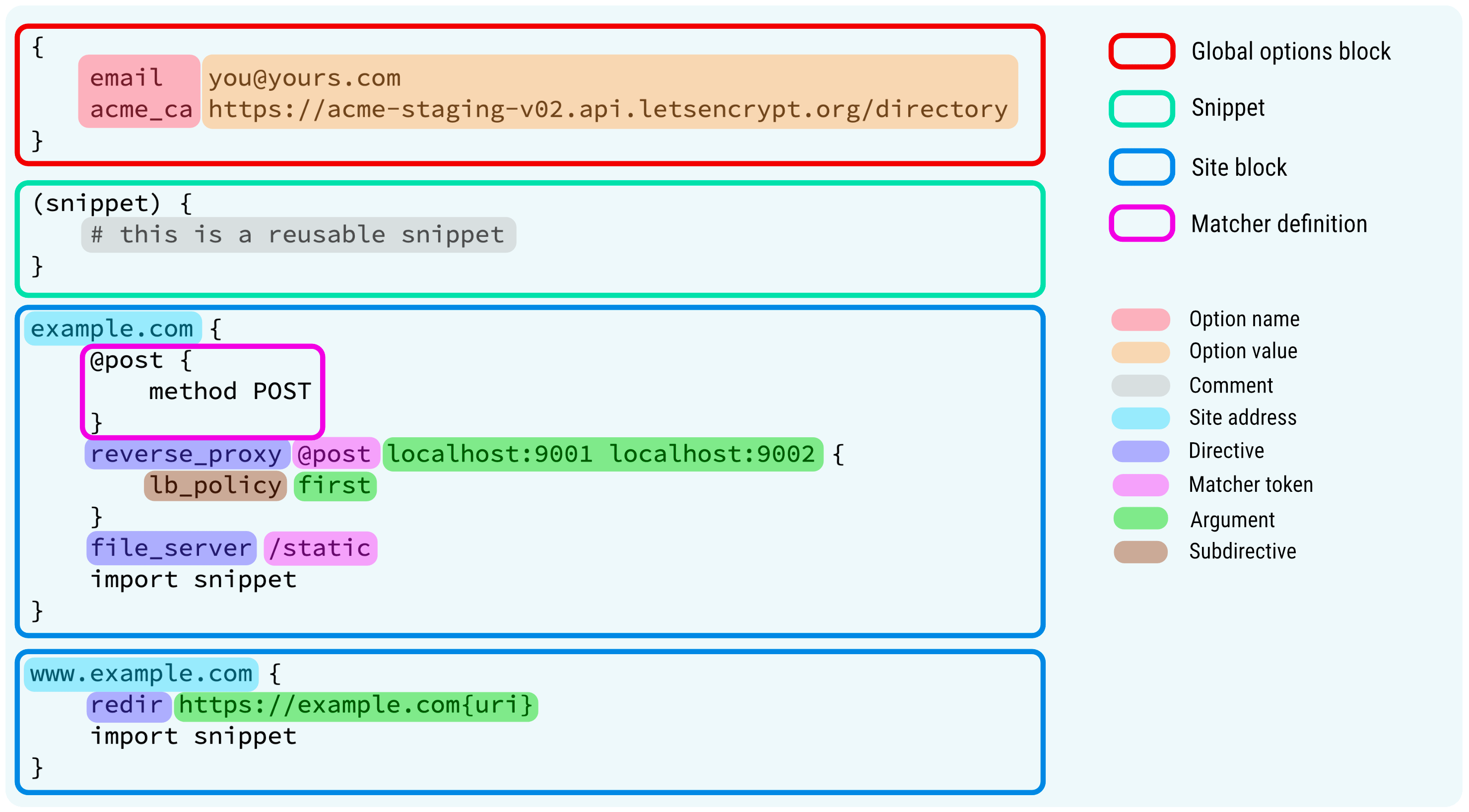 Caddyfile structure