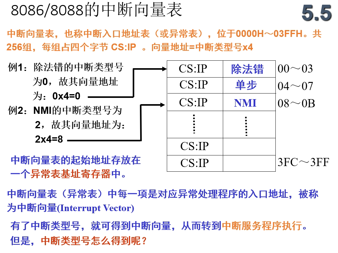 interrupt_vector_table