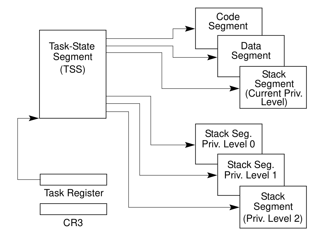 structure_of_a_task