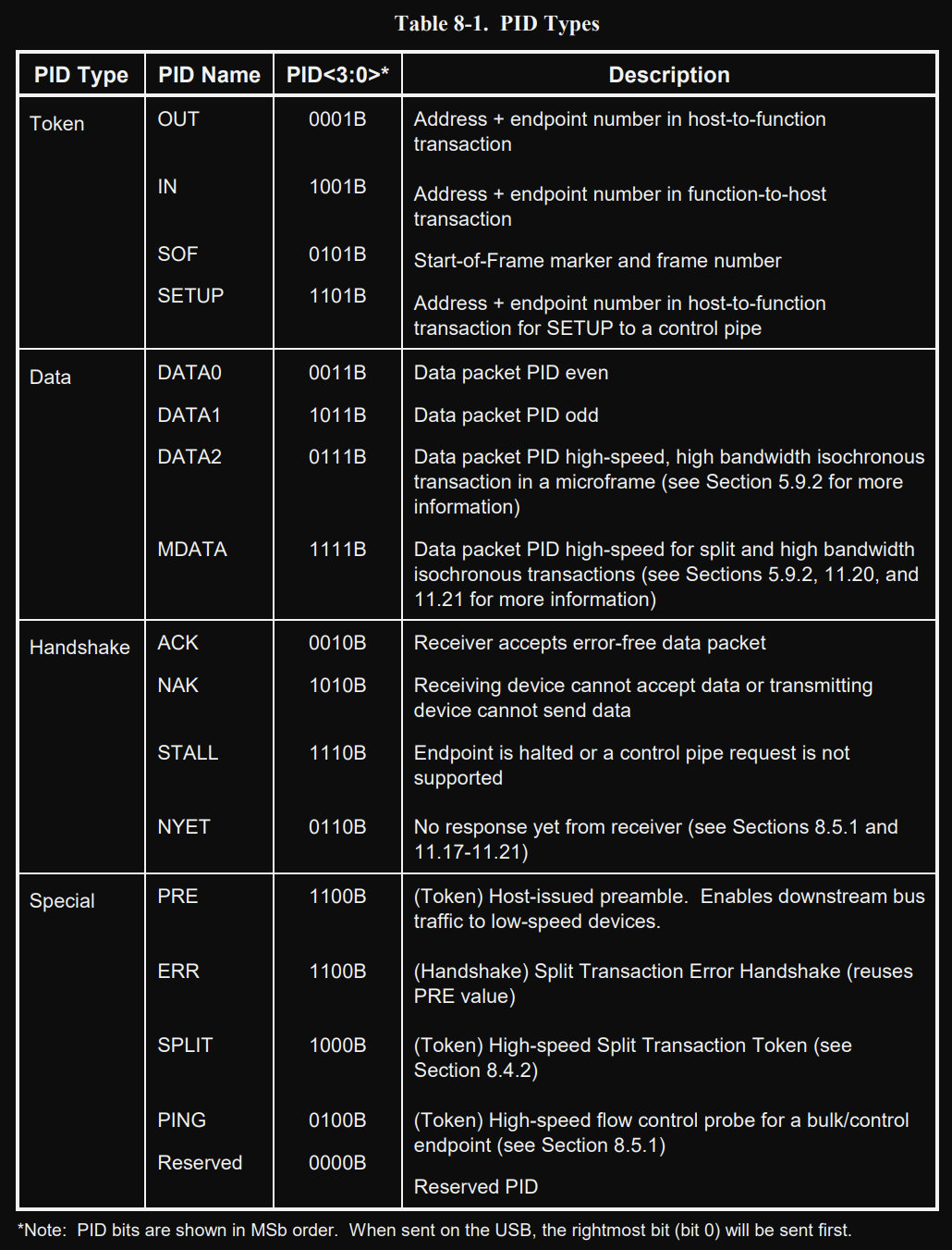 PID Types