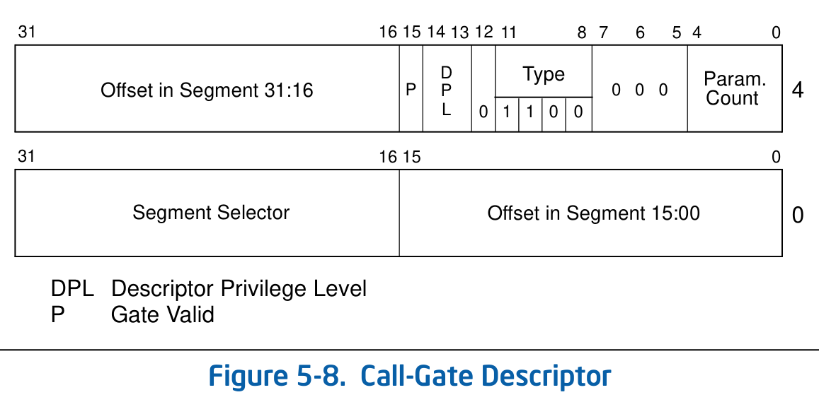 call_gate_descriptor