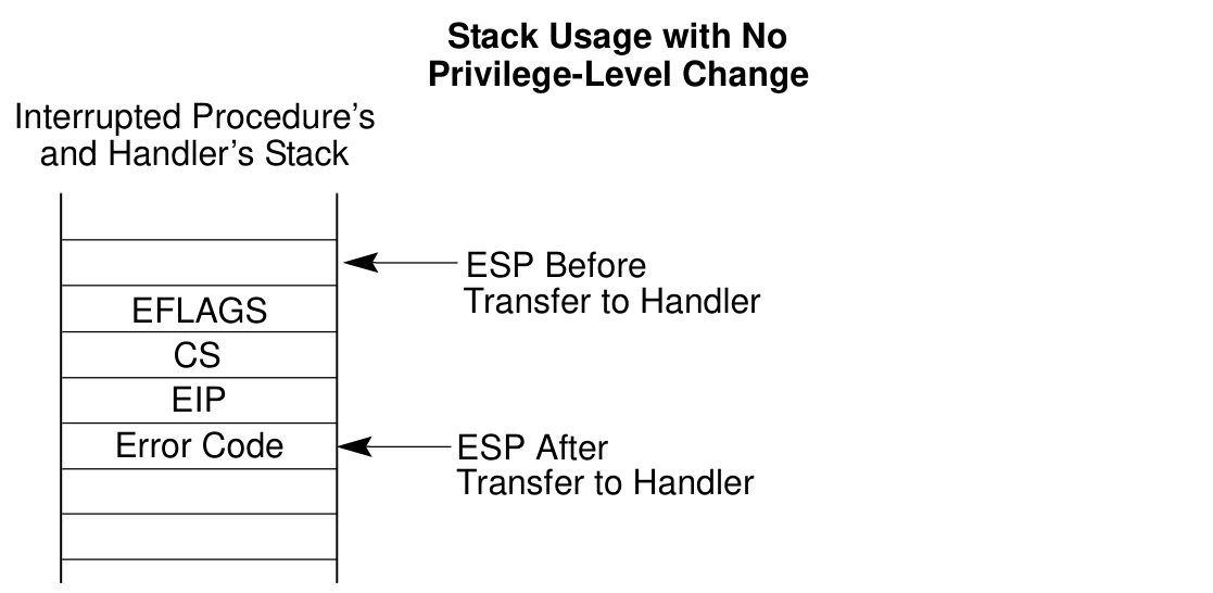 stack_usage_with_no_privilege_level_change