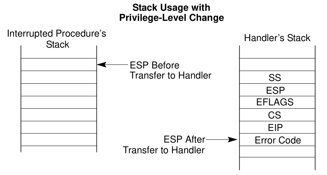 stack_usage_with_privilege_change
